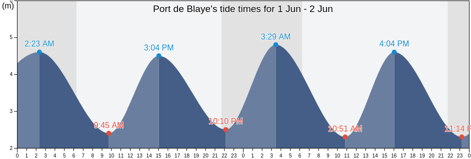 Port de Blaye, Nouvelle-Aquitaine, France tide chart