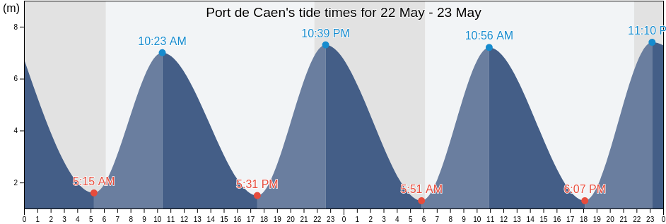 Port de Caen, Calvados, Normandy, France tide chart