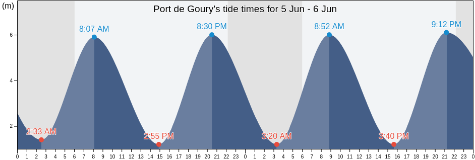 Port de Goury, France tide chart