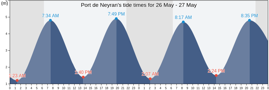 Port de Neyran, Gironde, Nouvelle-Aquitaine, France tide chart