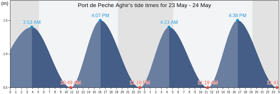 Port de Peche Aghir, Jerba Midoun, Madanin, Tunisia tide chart