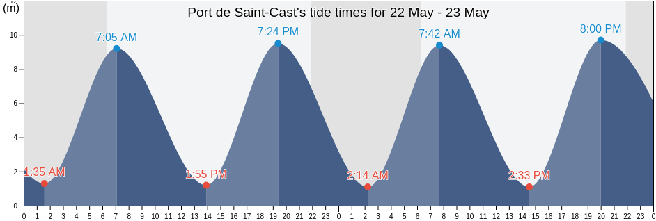 Port de Saint-Cast, Brittany, France tide chart