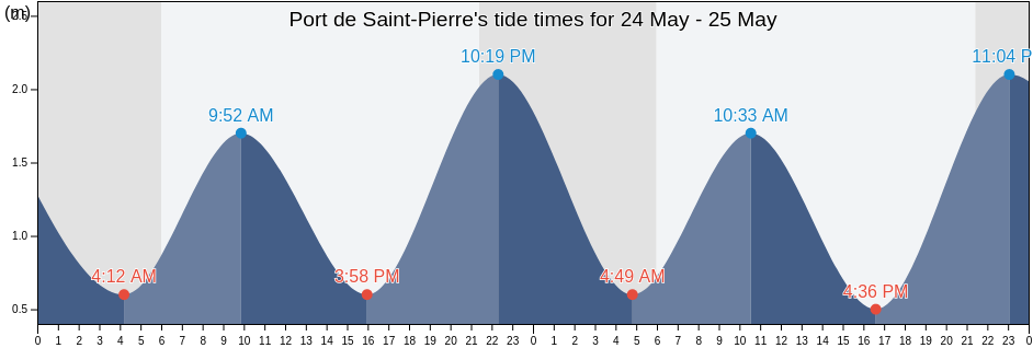 Port de Saint-Pierre, Saint Pierre and Miquelon tide chart