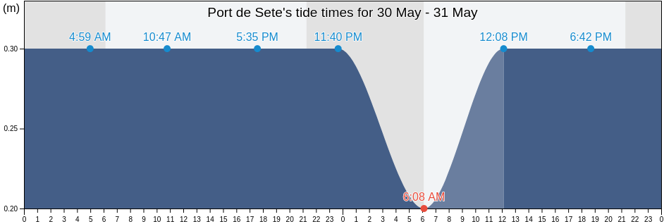 Port de Sete, France tide chart