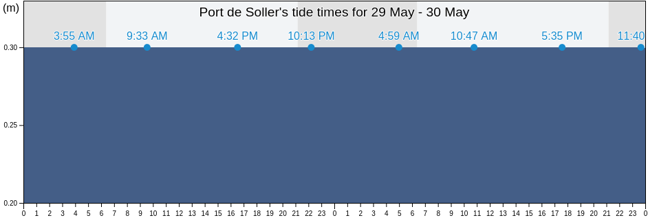 Port de Soller, Balearic Islands, Spain tide chart