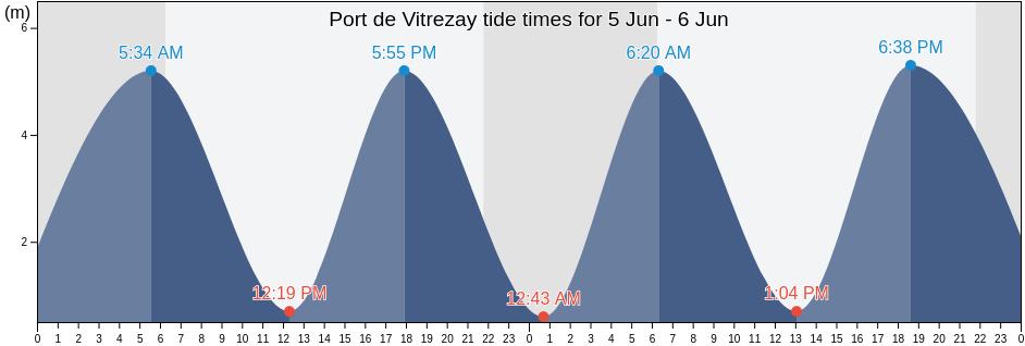 Port de Vitrezay, France tide chart