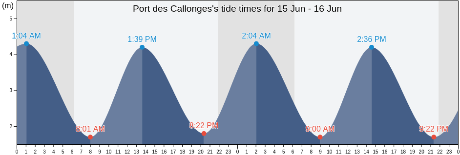 Port des Callonges, Gironde, Nouvelle-Aquitaine, France tide chart