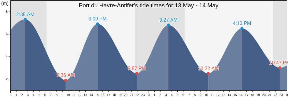 Port du Havre-Antifer, Seine-Maritime, Normandy, France tide chart