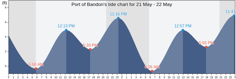 Port of Bandon, Coos County, Oregon, United States tide chart
