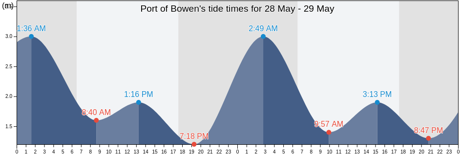 Port of Bowen, Queensland, Australia tide chart