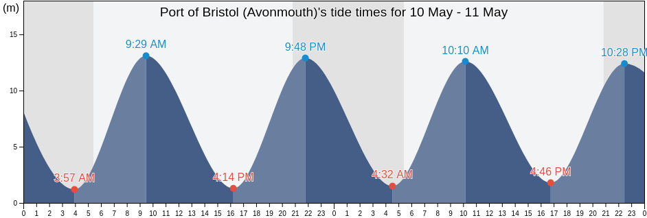 Port of Bristol (Avonmouth), City of Bristol, England, United Kingdom tide chart