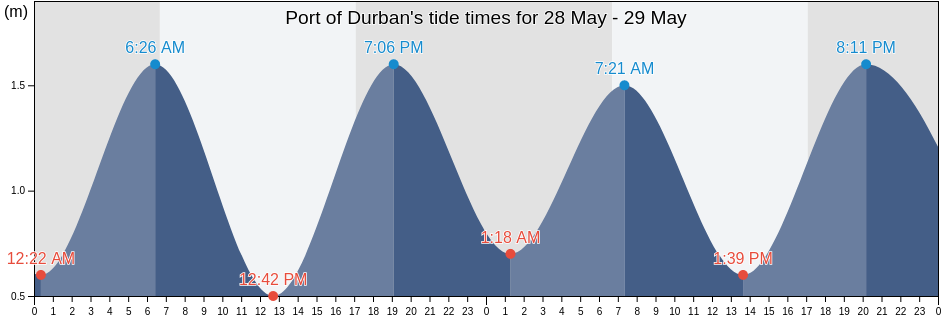 Port of Durban, KwaZulu-Natal, South Africa tide chart