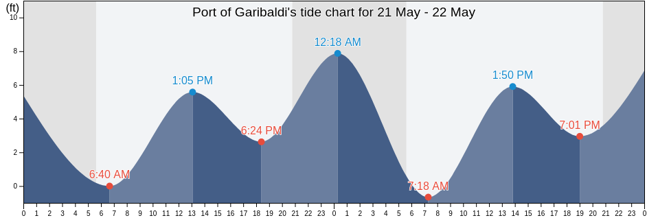 Port of Garibaldi, Tillamook County, Oregon, United States tide chart