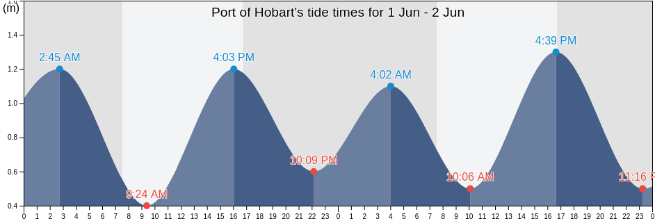 Port of Hobart, Tasmania, Australia tide chart