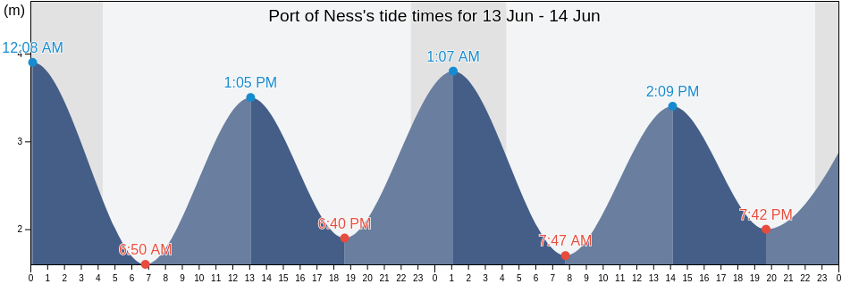 Port of Ness, Eilean Siar, Scotland, United Kingdom tide chart