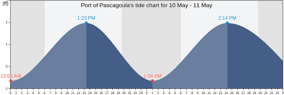 Port of Pascagoula, Jackson County, Mississippi, United States tide chart