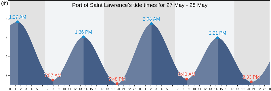 Port of Saint Lawrence, Queensland, Australia tide chart