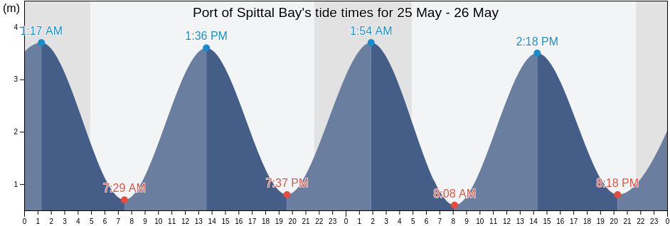 Port of Spittal Bay, Scotland, United Kingdom tide chart