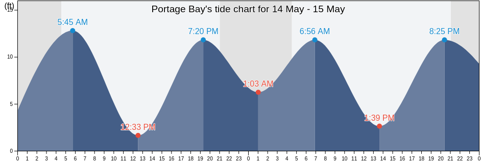 Portage Bay, Petersburg Borough, Alaska, United States tide chart