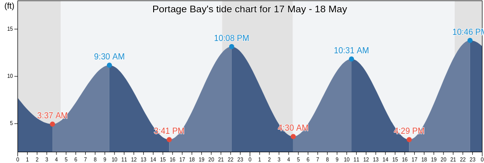 Portage Bay, Petersburg Borough, Alaska, United States tide chart