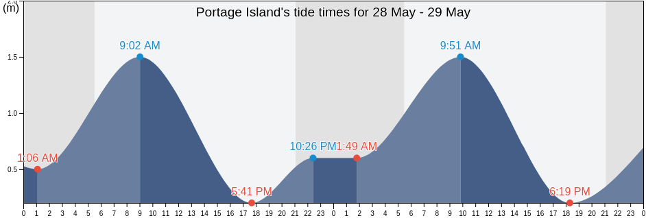 Portage Island, Kent County, New Brunswick, Canada tide chart