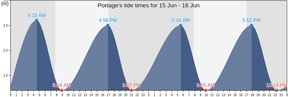 Portage, Nelson City, Nelson, New Zealand tide chart