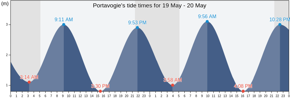 Portavogie, Ards and North Down, Northern Ireland, United Kingdom tide chart