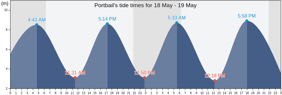 Portbail, Manche, Normandy, France tide chart