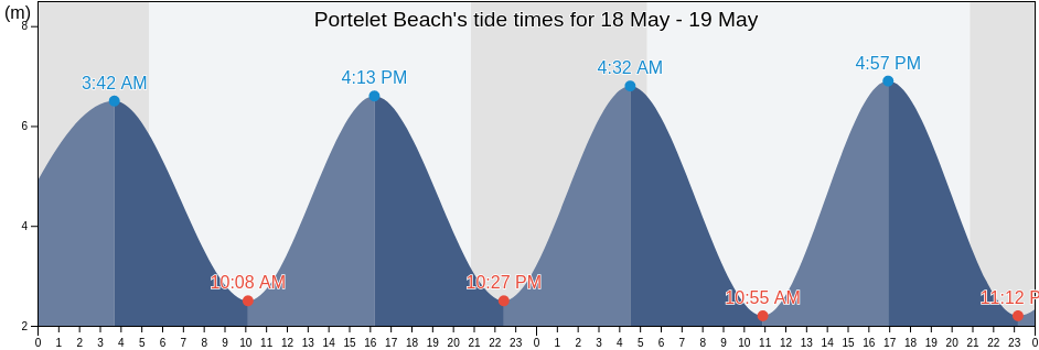 Portelet Beach, Manche, Normandy, France tide chart