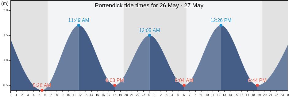 Portendick, Mauritania tide chart