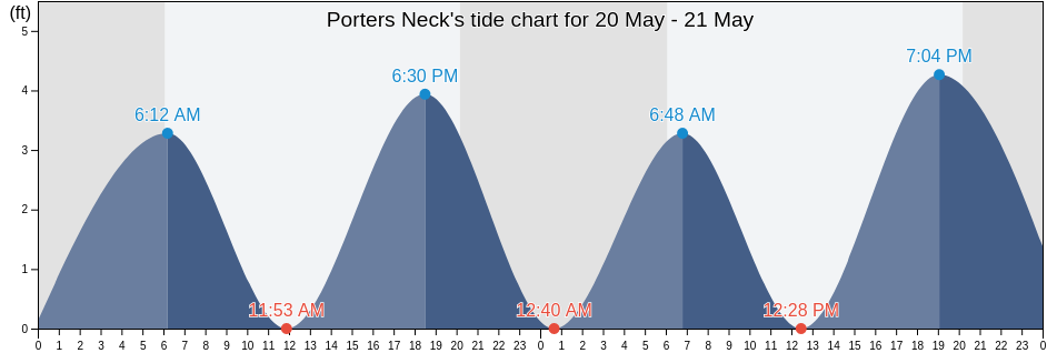 Porters Neck, New Hanover County, North Carolina, United States tide chart