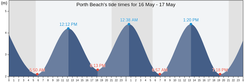 Porth Beach, Cornwall, England, United Kingdom tide chart