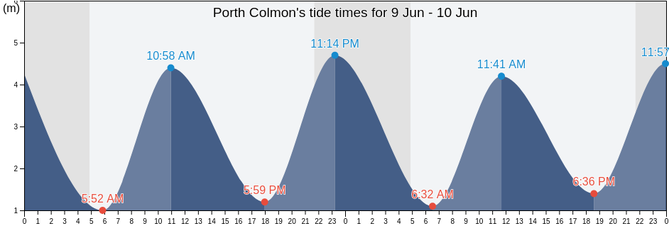Porth Colmon, Gwynedd, Wales, United Kingdom tide chart