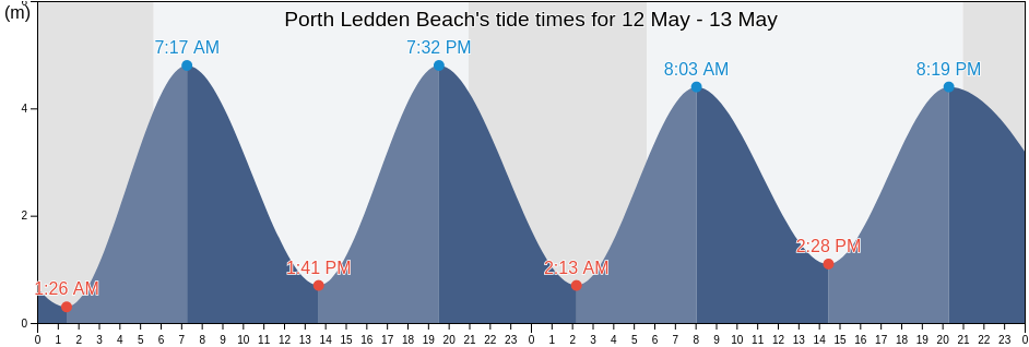 Porth Ledden Beach, Cornwall, England, United Kingdom tide chart