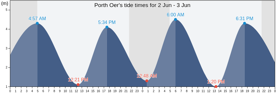 Porth Oer, Wales, United Kingdom tide chart