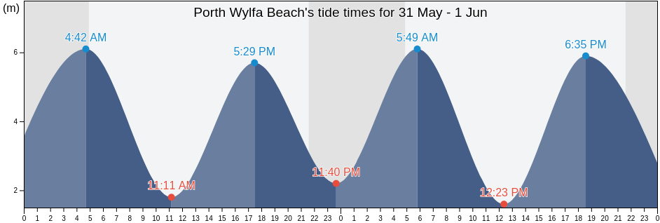 Porth Wylfa Beach, Anglesey, Wales, United Kingdom tide chart