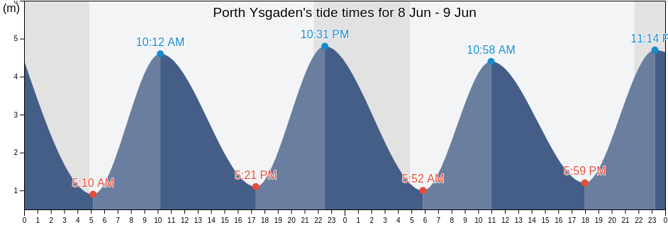 Porth Ysgaden, Gwynedd, Wales, United Kingdom tide chart