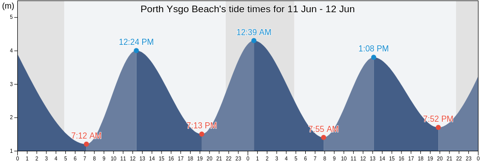 Porth Ysgo Beach, Gwynedd, Wales, United Kingdom tide chart