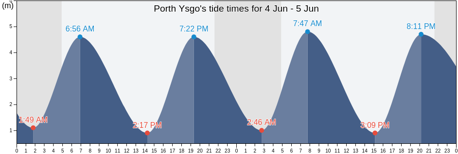 Porth Ysgo, Wales, United Kingdom tide chart
