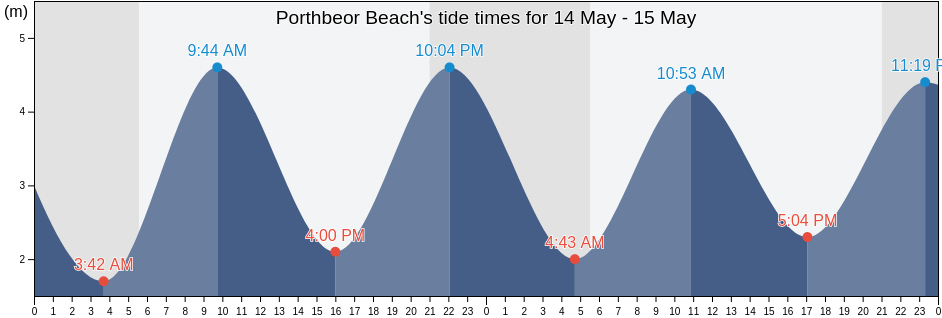 Porthbeor Beach, Cornwall, England, United Kingdom tide chart