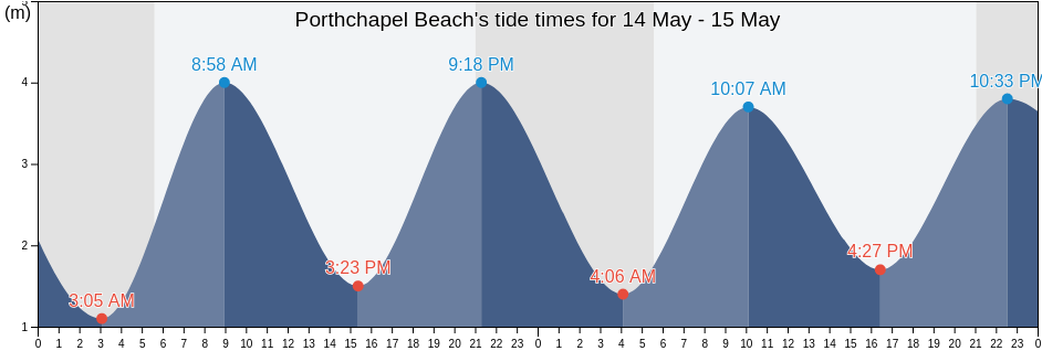 Porthchapel Beach, Isles of Scilly, England, United Kingdom tide chart