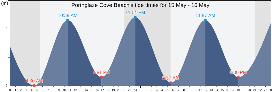 Porthglaze Cove Beach, Cornwall, England, United Kingdom tide chart