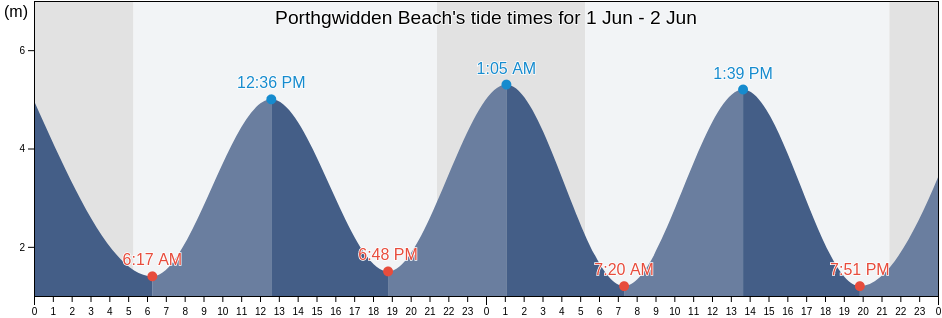Porthgwidden Beach, Cornwall, England, United Kingdom tide chart