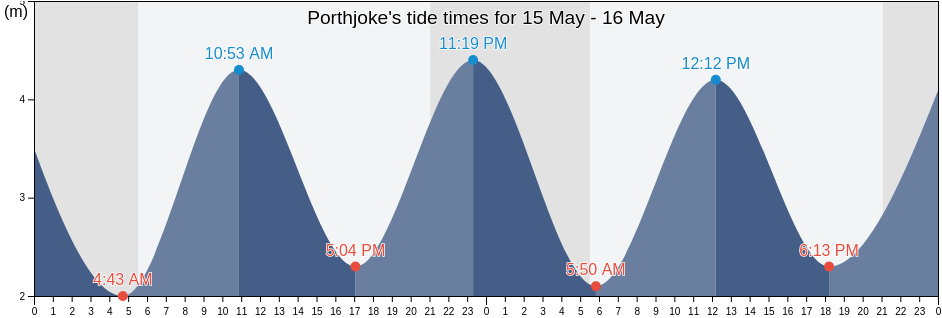 Porthjoke, Cornwall, England, United Kingdom tide chart