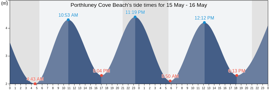 Porthluney Cove Beach, Cornwall, England, United Kingdom tide chart