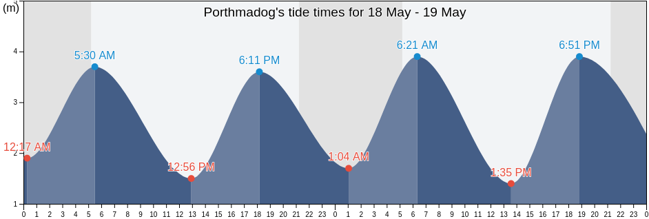 Porthmadog, Gwynedd, Wales, United Kingdom tide chart
