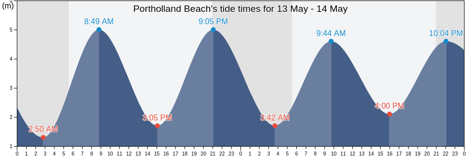 Portholland Beach, Cornwall, England, United Kingdom tide chart