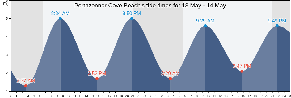 Porthzennor Cove Beach, Cornwall, England, United Kingdom tide chart