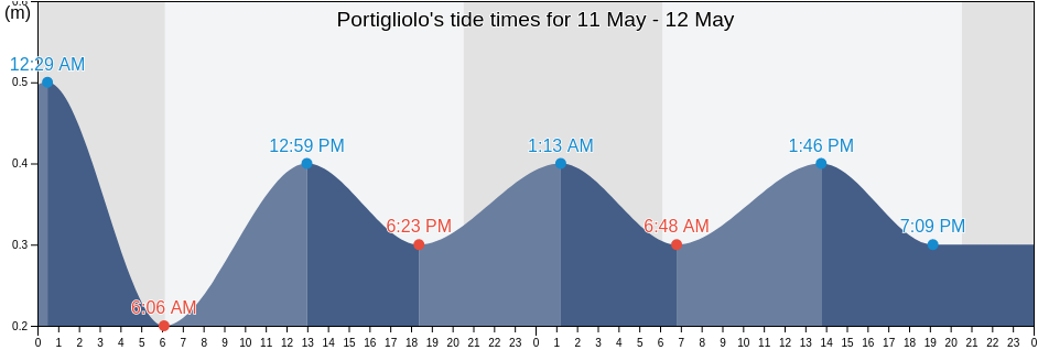 Portigliolo, South Corsica, Corsica, France tide chart