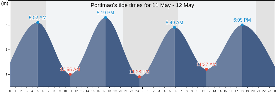 Portimao, Faro, Portugal tide chart